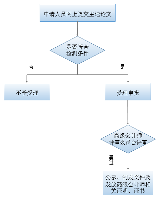 高會評審