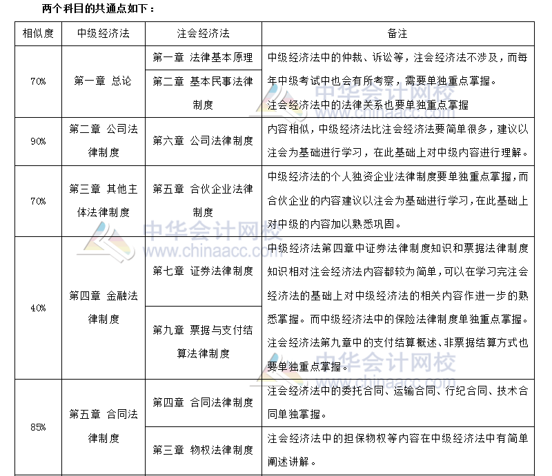 注會經濟法 VS 中級經濟法