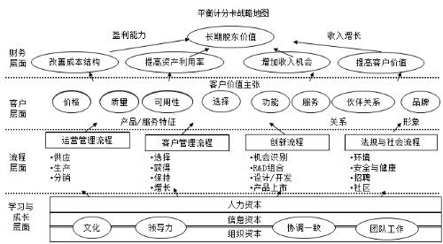 平衡計分卡