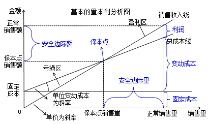 量本利分析圖