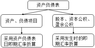 外經(jīng)營(yíng)財(cái)務(wù)報(bào)表的折算