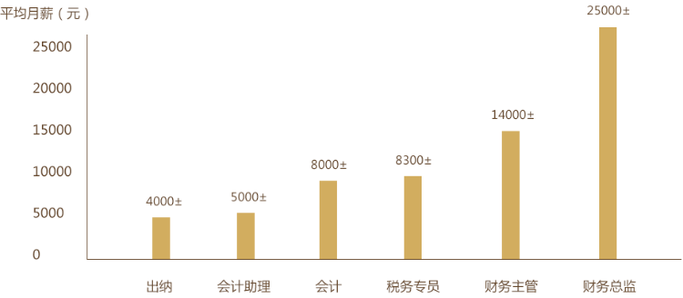 會計人的職業(yè)生涯規(guī)劃 這四個階段你了解嗎？