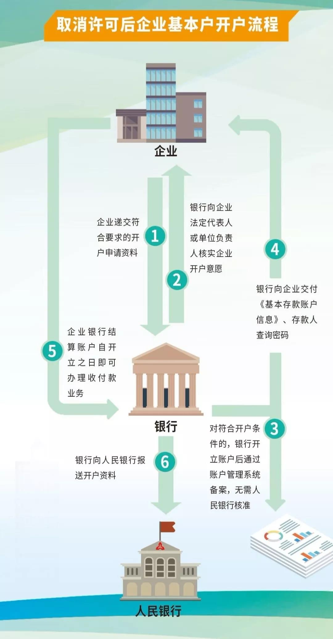 取消許可證后企業(yè)基本戶開戶流程