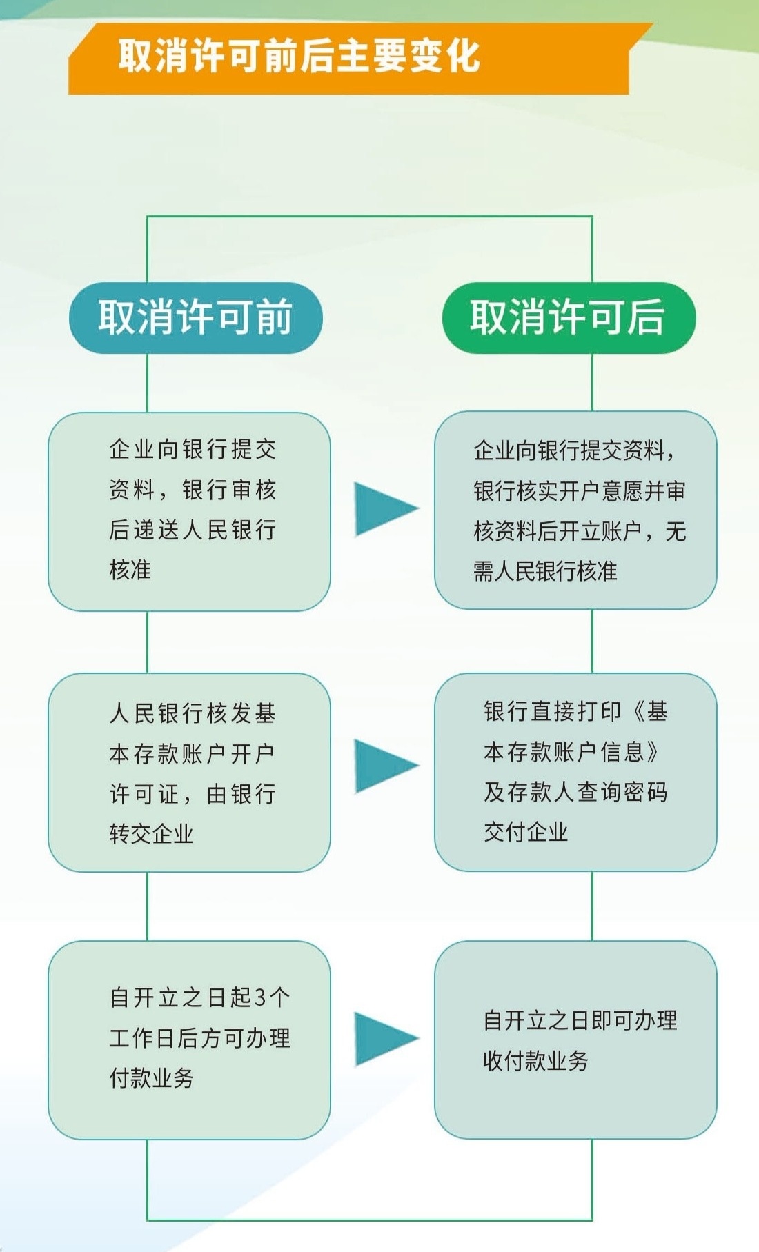 取消許可證后企業(yè)基本戶開戶流程