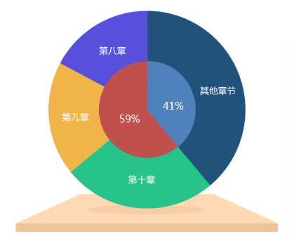 高會考試