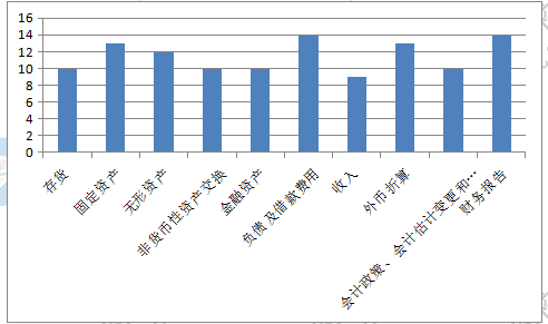 新手必看：2019《中級會計實務》題型+題量+命題規(guī)律