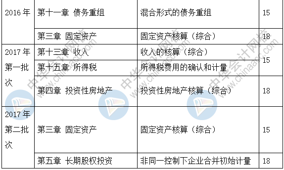 新手必看：2019《中級會計實務》題型+題量+命題規(guī)律