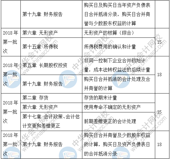 新手必看：2019《中級會計實務》題型+題量+命題規(guī)律