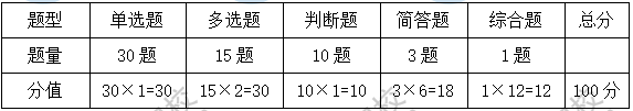 考試題型、題量、分值