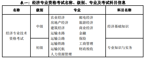 山西經(jīng)濟(jì)師專業(yè)