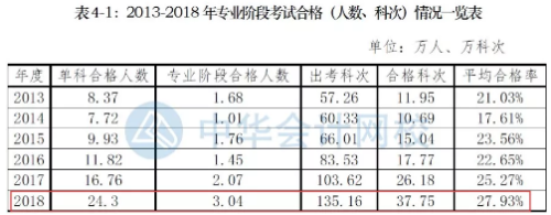 注冊(cè)會(huì)計(jì)師考試近幾年通過(guò)率：