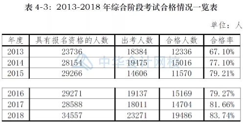 注冊(cè)會(huì)計(jì)師考試近幾年通過(guò)率：