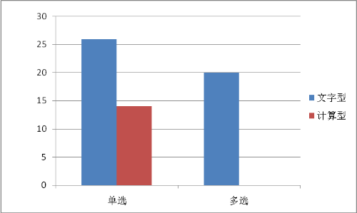 哪種考查方式所占分值高呢？