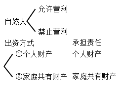 個人獨(dú)資企業(yè)的設(shè)立條件