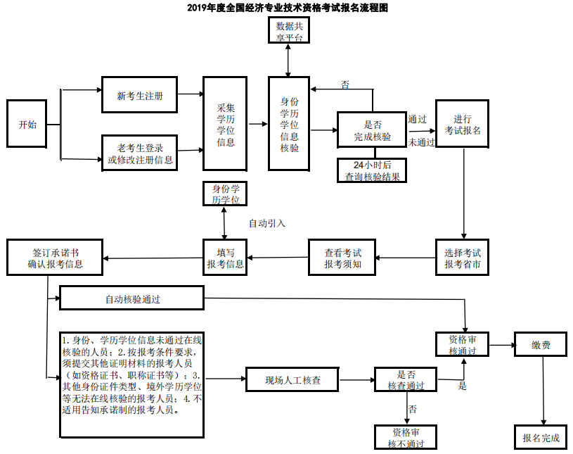 吉林經(jīng)濟(jì)師報(bào)名流程