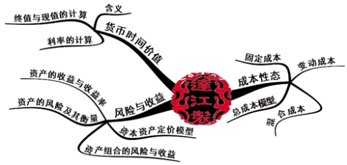 中級(jí)會(huì)計(jì)職稱(chēng)財(cái)務(wù)管理基礎(chǔ)思維導(dǎo)圖