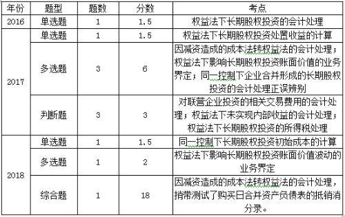 中級(jí)會(huì)計(jì)長期股權(quán)投資考情分析