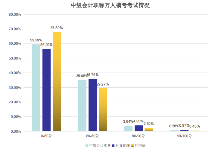 萬人模考考試情況