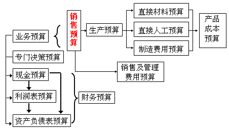 預算編制流程