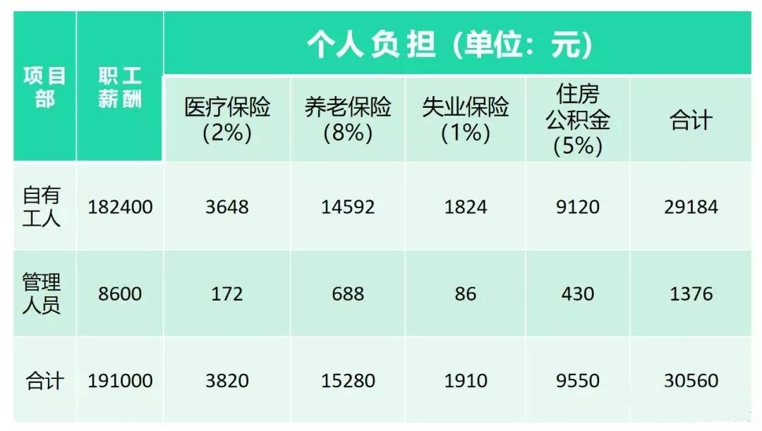 建筑業(yè)五險(xiǎn)一金的會(huì)計(jì)核算