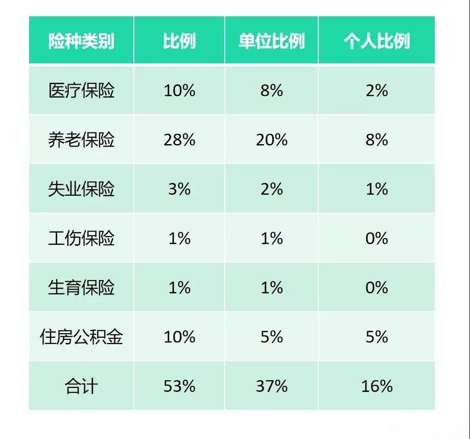 建筑業(yè)五險(xiǎn)一金的會(huì)計(jì)核算