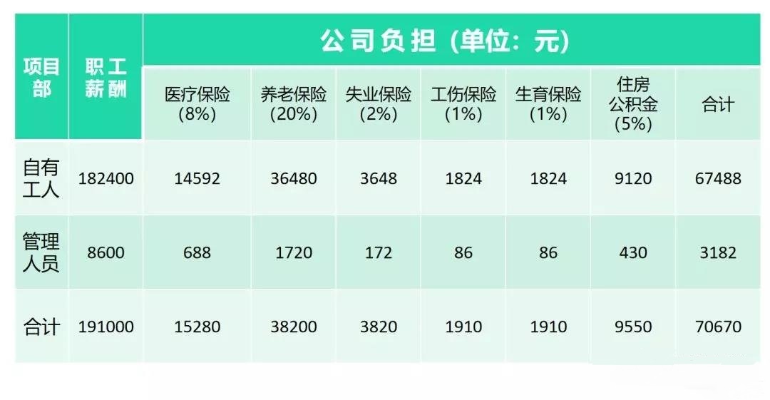 建筑業(yè)五險(xiǎn)一金的會(huì)計(jì)核算