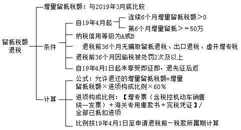 答疑精華