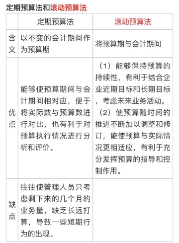 中級會計(jì)《財(cái)務(wù)管理》