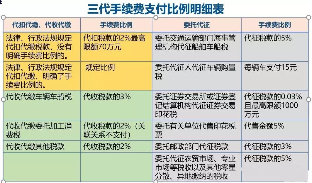 三代手續(xù)費返還政策