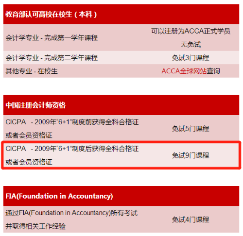 拿下注會ACCA就能免考9門你知道嗎？