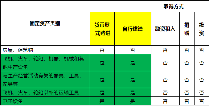 固定資產(chǎn)取得方式將會成為稅局檢查重點(diǎn)