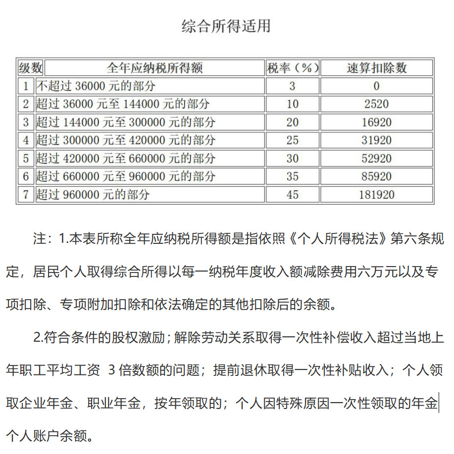 新個(gè)人所得稅稅率表及專項(xiàng)附加記憶表