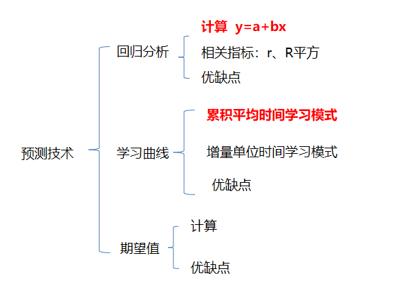 預(yù)測技術(shù)