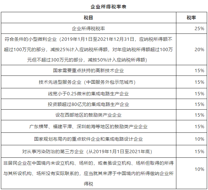 企業(yè)所得稅