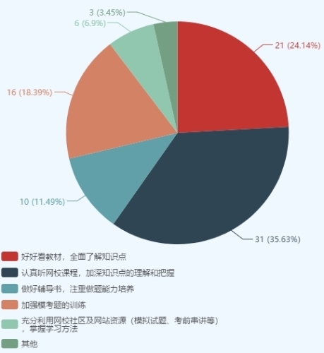 注會綜合考生踩過的“坑” 你一定要避開！