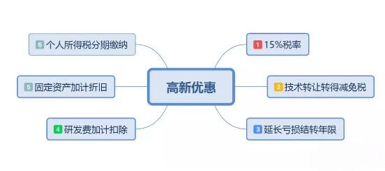 高新技術(shù)企業(yè)稅收優(yōu)惠具體有哪些？