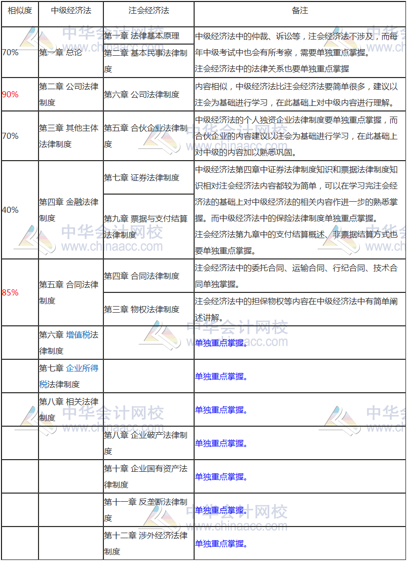 【雙證攻略】注會經(jīng)濟法和中級經(jīng)濟法相似度竟然這么高！