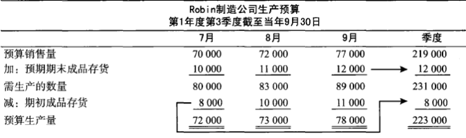 生產(chǎn)預(yù)算