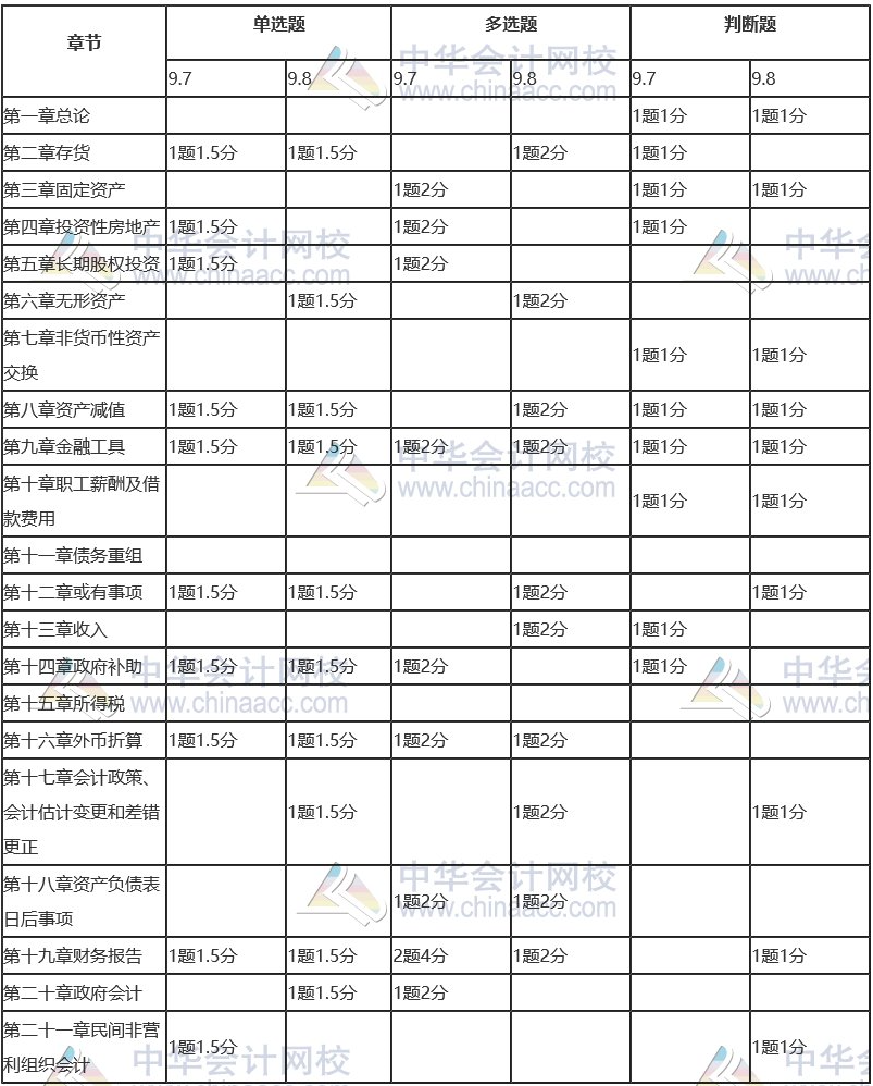 客觀題各章題型、題量和分值分布