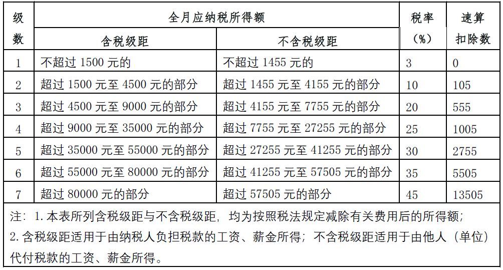 2019年個(gè)人所得稅稅率表