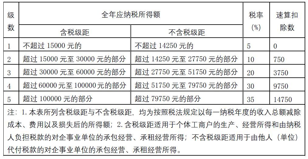 2019年個(gè)人所得稅稅率表