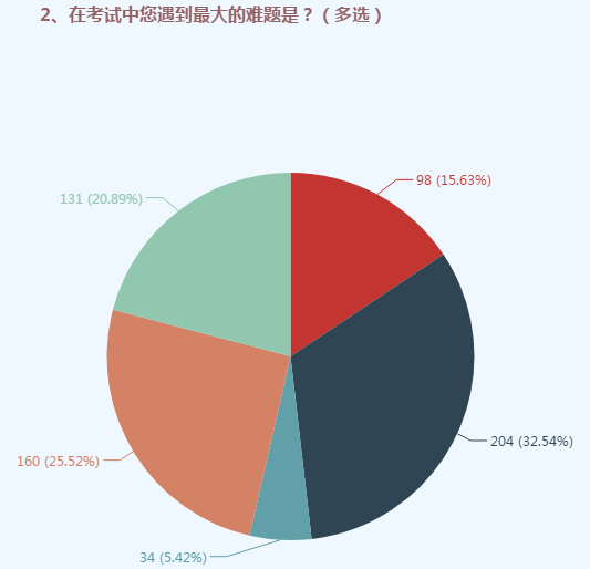 總結(jié)2019展望2020 細(xì)數(shù)2019高會(huì)考試踩過的那些坑