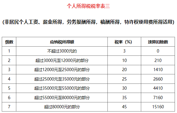 新個稅計算方法例子及公式