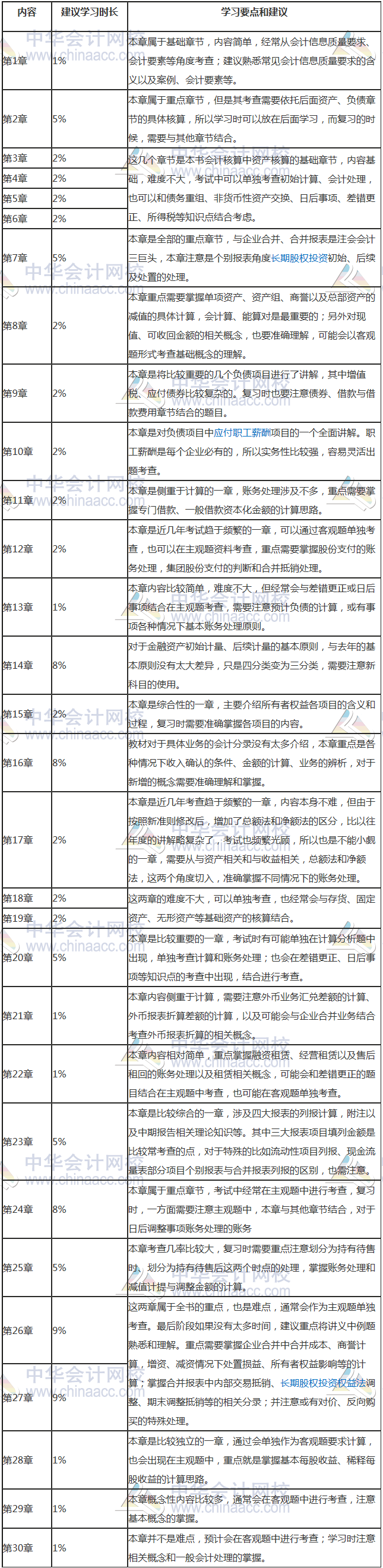 中級轉(zhuǎn)戰(zhàn)注會的學習方法和學習計劃