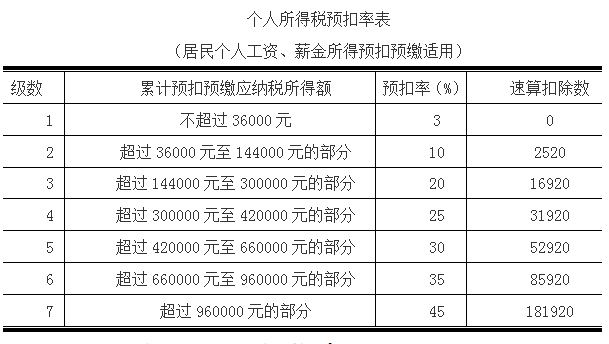 工資收入怎么扣繳個稅？