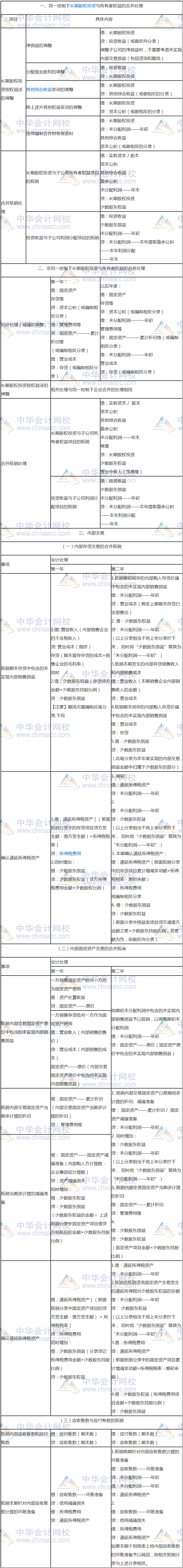 【知識點1】合并財務(wù)報表