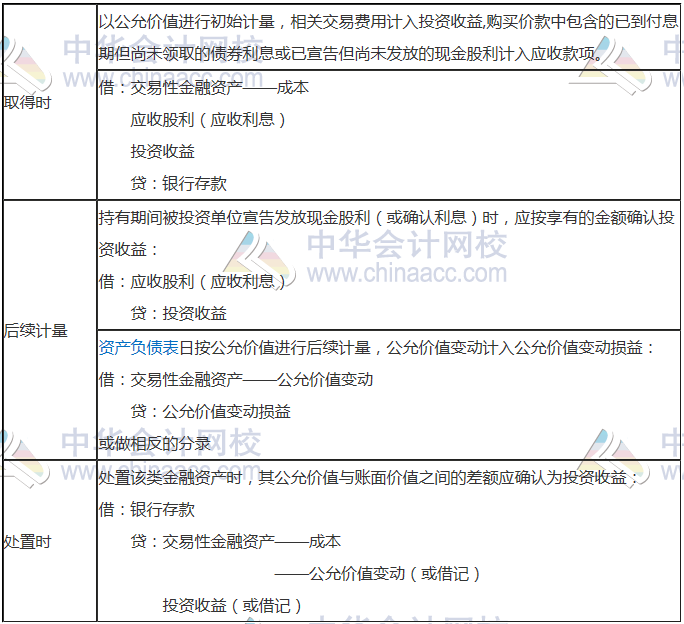 三、以公允價(jià)值計(jì)量且其變動(dòng)計(jì)入當(dāng)期損益的金融資產(chǎn)