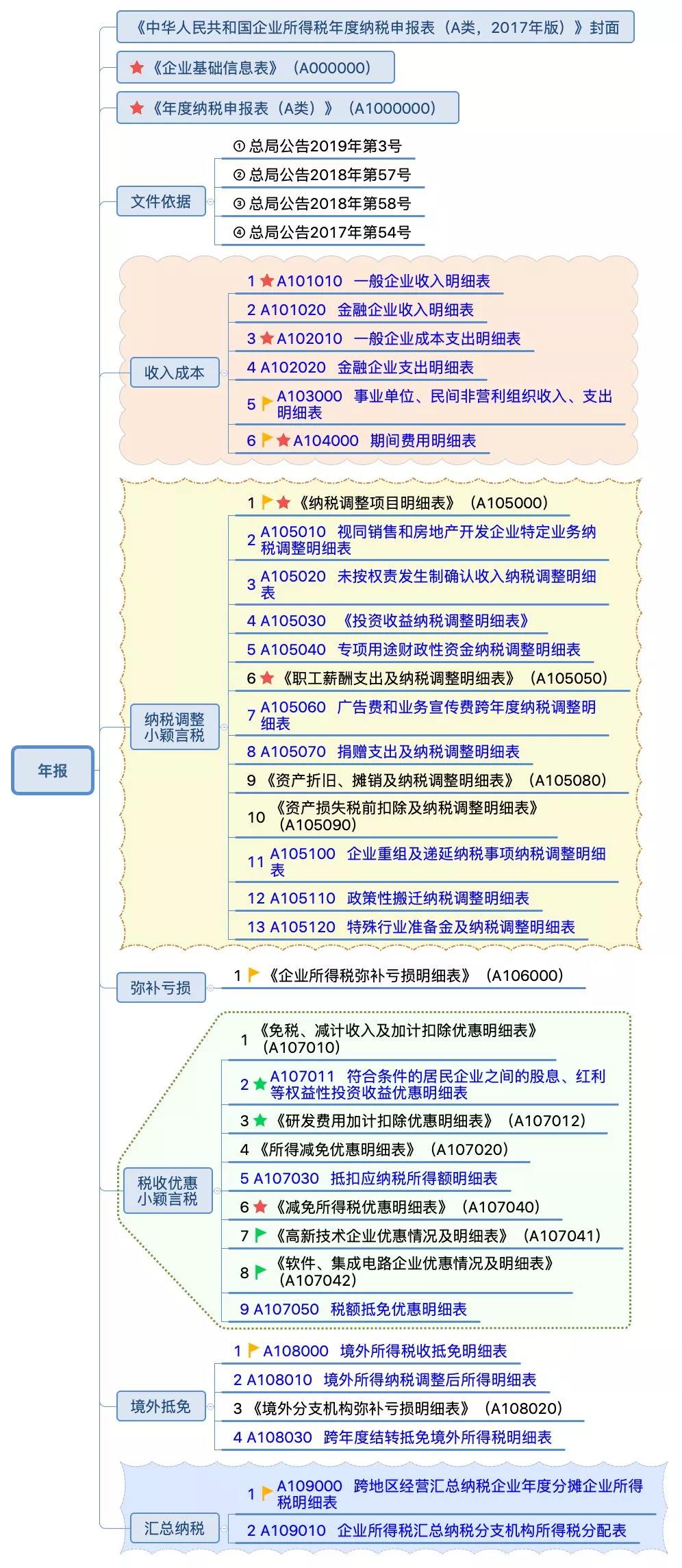 企業(yè)所得稅納稅申報表