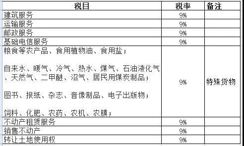 2019增值稅9%稅率適用項目大全！