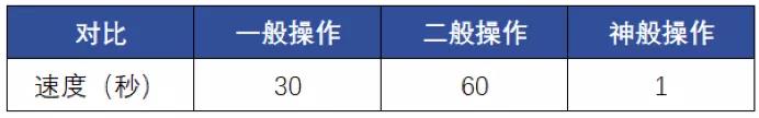 Excel要精通到什么地步，才不會被四大秒？